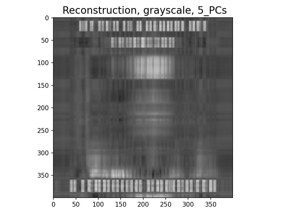 Reconstruction of the Original Image with 5 PCs