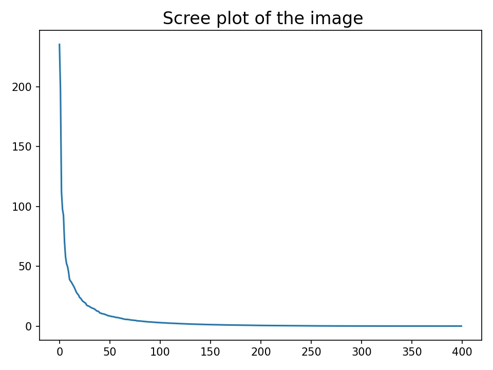Scree Plot of the Original Image